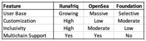 Comparing-Ilunafriq-with-OpenSea-and-Foundation